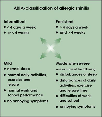 ARIA-classification of allergic rhinitis