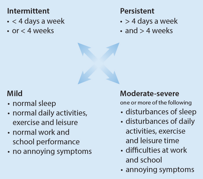 ARIA-classification of allergic rhinitis