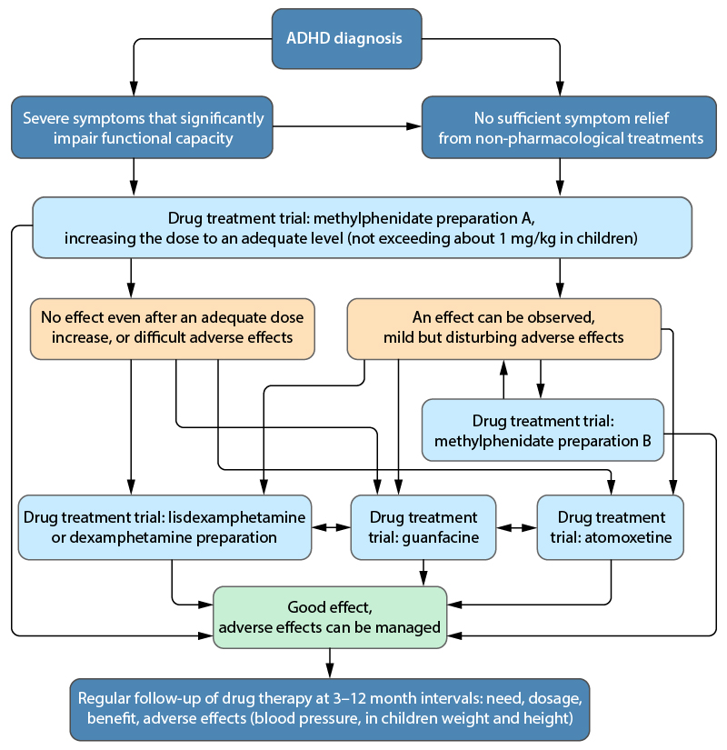 ADHD drug therapy