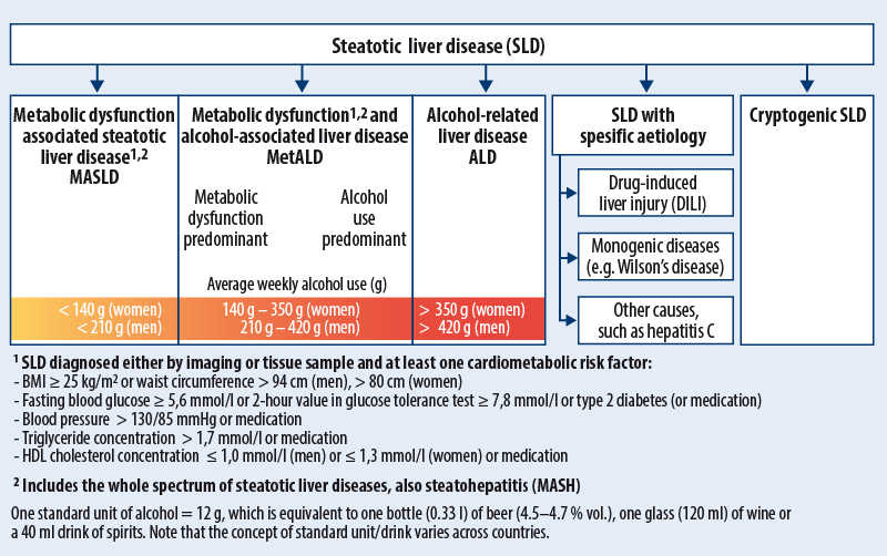 Aetiology of steatotic liver disease in adults